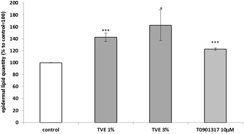 Figure 7 Effect of TVE on epidermal lipid production. HaCaT cells were treated with TVE for 24 hrs and then stained with Nile Red. In the graph, there are reported the average results of three independent experiments, expressed as percentages respect to the untreated control, arbitrarily set as 100%. The error bars represent standard deviations, and the asterisks indicate statistically significant values(*** p value is between 0.0001 to 0.001; *0.01 to 0.05).