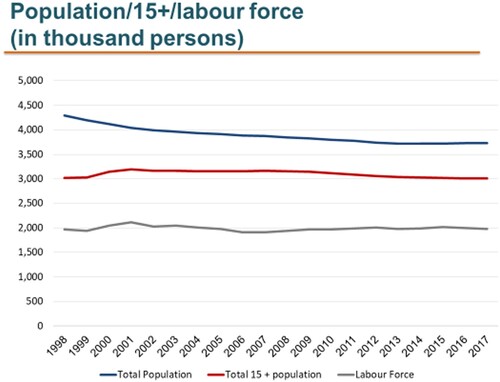 Figure 3. Population, population of working age and employment, 1998–2017 (thousands).Source: Author’s calculation using GeoStat data.