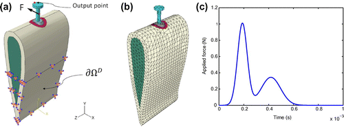 Fig. 2 Output point, applied load and boundary conditions (a), meshed model in ABAQUS (b) and time history of load (c).