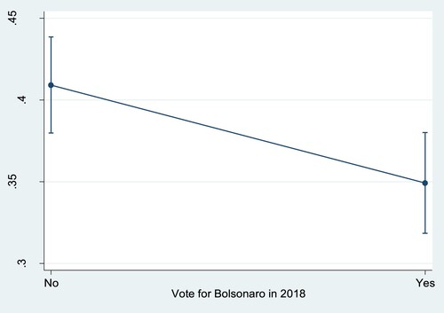 Figure 4. The predicted effect of voting for Bolsonaro in 2018 on respondents’ belief that Covid-19 is the most important topic Brazil is currently facing