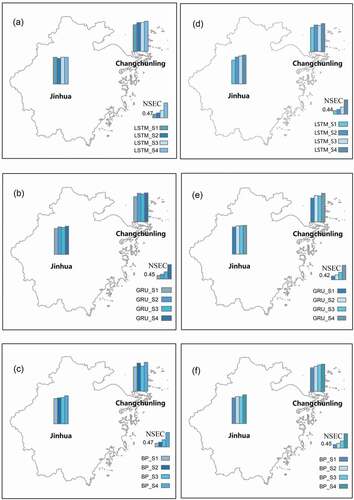 Figure 7. Forecasting model evaluation criteria (NSEC) of three long-term streamflow forecasting models (LSTM, GRU, and BP) for four scenarios at stations CCL and JH: (a–c) validation period; (d–f) testing period