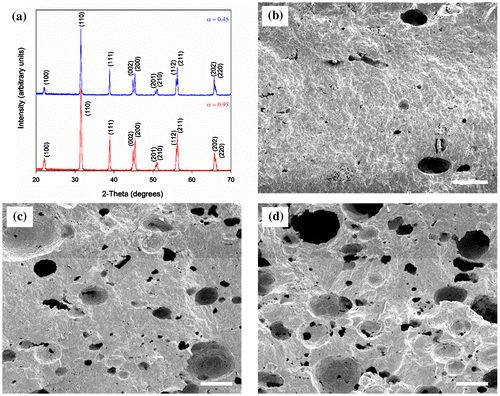 Figure 1. (a) XRD patterns of dense (vp = 0.05) and porous (vp = 0.55) BaTiO3 after sintering, both exhibiting fully formed perovskite crystal structure; and SEM micrographs of porous BaTiO3 with (b) vp = 0.11, (c) vp = 0.19, and (d) vp = 0.28, demonstrating the increase in interconnection between macro-pores with increasing in vp. All scale bars are 200 μm in length.