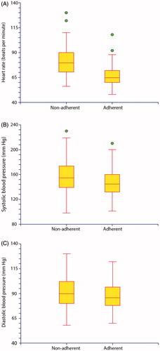 Figure 1. Box-Whisker plots showing distribution of heart rate (A), systolic blood pressure (B) and diastolic blood pressure (C) in adherent and non-adherent patients.