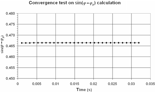 Figure 4. Convergence study of sin(ϕ − ϕg) calculation for a sampling frequency of 94 kHz.
