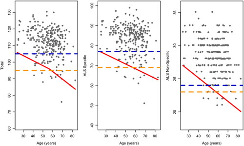 Figure 1 Quantile regression model for ECAS Total, ALS Specific, and ALS Nonspecific scores across age, including 5th percentile cutoff (red) as well as for the comparison of two standard deviation approach for North America (2SD-NAC; orange) and United Kingdom (2SD-UK; blue).
