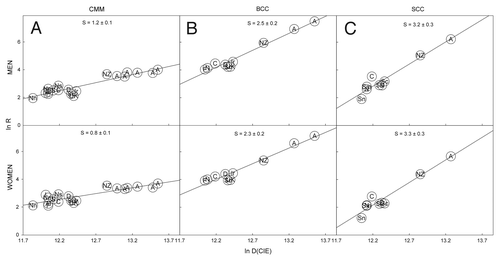 Figure 1. Incidence rates R (for the time period 1997–2007) plotted as functions of ln D, where D is the annual solar UV exposure dose weighted by the CIE erythemal action spectrum: (A) for CMM, (B) for BCC, (C) for SCC. The white populations of the following countries are included: Australia (A), New Zealand (NZ), England (UK), Ireland (Ir), Scotland (Sc), Denmark (D), Sweden (Ss-South, Sn-North, Sm-Middle), Norway (Ns-South, Nn-North, Nm-Middle), Finland (F), Iceland (I), Alaska (Al), Canada (C). The slopes of the curves (the biological amplification factors) are given by S on the figure.