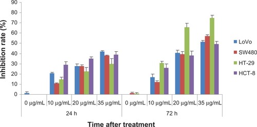 Figure 1 The percent EGCG that inhibits the proliferation of colorectal cancer cells at different concentrations.