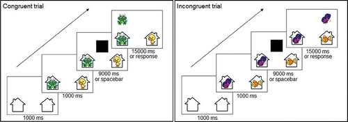 Figure 2. Example items of the congruent and incongruent trials in the spatial conflict task.