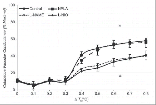 Figure 4. Contribution of NO to cutaneous vasodilation during dynamic exercise. Similar to passive heat stress, NO contributes ∼35% to cutaneous vasodilation during dynamic exercise sufficient to increase in core temperature ∼0.8°C above baseline. Whereas NO appears to be derived via nNOS during passive heat stress, the NO component during dynamic exercise appears to be derived from eNOS. Adapted, with permission, from McNamara et al.Citation46