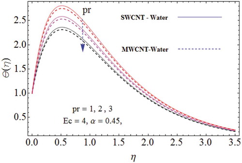 Figure 6. Impression of the Prandtl number Pr against temperature field.