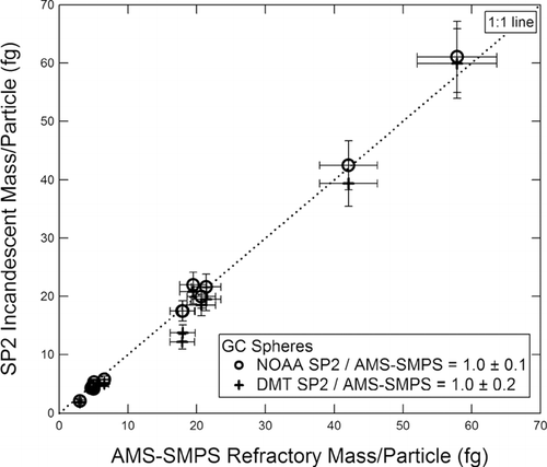 FIG. 4 Incandescent mass per particle measured by the SP2 instruments vs. refractory mass per particle measured by the AMS-SMPS for commercial GC spheres. The NOAA and DMT instruments are represented by different symbols.