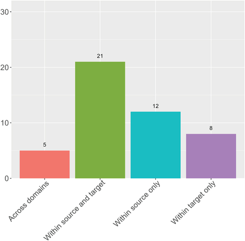 Figure 12. Multimodality in verbopictorial metaphors.