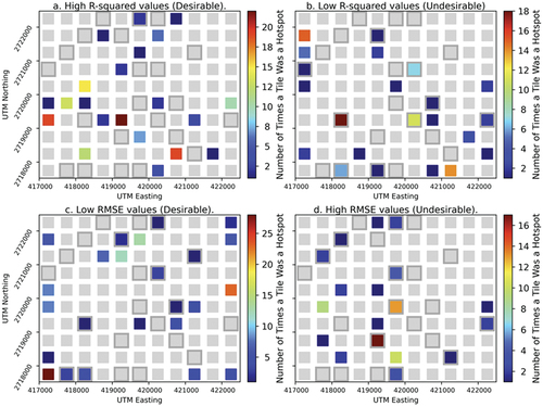 Figure 9. The number of image-model combinations on which each tile was a significant (α = 0.05) hotspot indicating desirable model performance (a. and c.) or undesirable model performance (b. And d.). Gray tiles are those that were never hotspots. Tiles with gray “haloes” comprise the test data set.