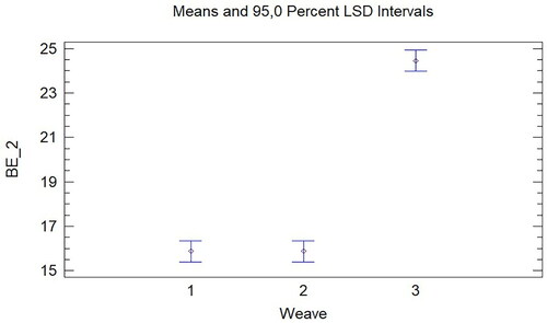 Figure 10. Influence of Weave on the breaking elongation in weft direction (BE_2).