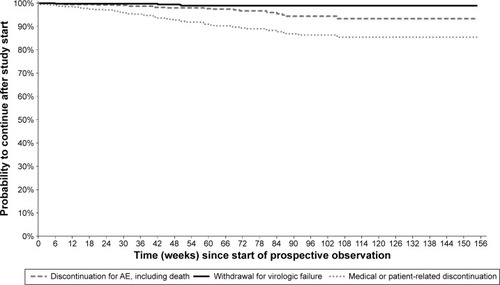 Figure 3 Kaplan–Meier curves from start of prospective observation showing study discontinuation by reason of interruption in Group 2 (n=407) – patients already receiving DRV/r in routine clinical practice.