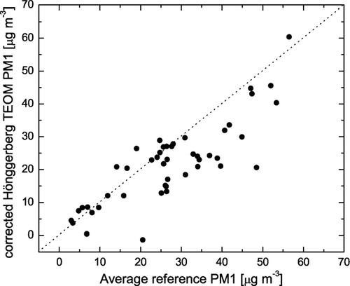 FIG. 5 Scatter plot of 24-h PM1 mean concentrations of our measurements versus the average of two reference PM1 datasets measured at Basel-Binnigen and Härkingen. The dotted line marks the 1:1 ratio.