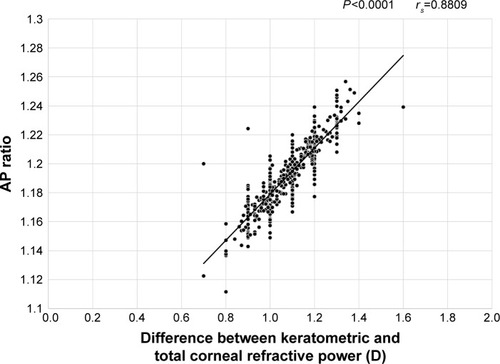 Figure 3 Correlation between the anterior–posterior corneal radius ratio and difference between the keratometric and total corneal refractive power.