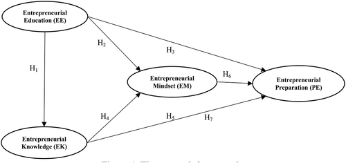 Figure 1. The research framework