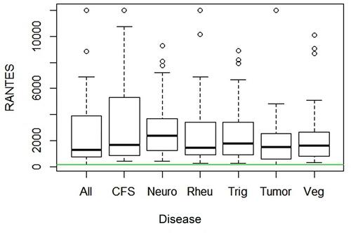 Figure 5 R/C signaling is overexpressed for all chronic disease groups compared to the common value of 149,9 pg/mL for healthy cancellous jawbone (shown by the green line).