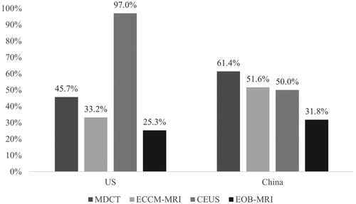 Figure 9. Percentage of follow-on confirmatory diagnostic procedures required, by imaging modality. Abbreviations. US, United States; MDCT, multidetector computed tomography; EOB-MRI, gadoxetic acid-magnetic resonance imaging; ECCM-MRI, extracellular contrast media-magnetic resonance imaging; CEUS, contrast-enhanced ultrasound.