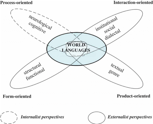 Figure 2. Multiple perspectives converging in an integrative view of world languages.