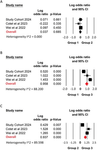 Figure 7. Forest Plots showing meta-analysis comparing NLR cutoff value groups versus survival from date of symptom onset. NLR Group 3 shows significantly poorer survival compared with both Group 1 (B) and Group 3 (C). There is no significant survival difference between Group 1 and Group 2 (A).