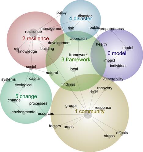Figure 4 Theme and concept map of articles published from 2001 to 2015 (N=185 articles).