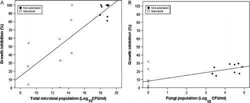 Figure 6 Relationship of (A) total microbial population of aerated compost tea (ACTs) made from lawn clipping compost (LCC) and (B) fungal population of ACT made of banana leaf (BLC) on mycelial growth inhibition of P. ultimum. Total microbial population is calculated as the sum of the populations of bacteria, fungi, and yeast (each log10 CFU/ml of compost tea).