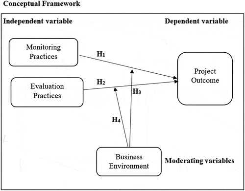 Figure 1. Monitoring and evaluation practice, business environment and project Outcome.