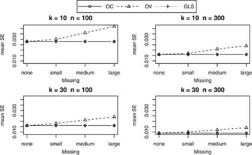 Figure 4. Mean standard error of β42 for OC, OV, and GLS.