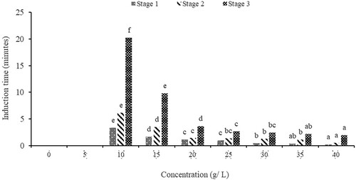 Figure 2. Anaesthetic effects of baking soda on the induction time of O. niloticus (different letters on the same anaesthetic stage show significant differences in induction time).