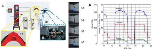 Figure 7. a) Schematic representation of the CMT process (adapted from (Magalhães, Citation2012)) and (b) Oscillograms of voltage, current and power for the CMT mode after (Dutra et al., Citation2015)).