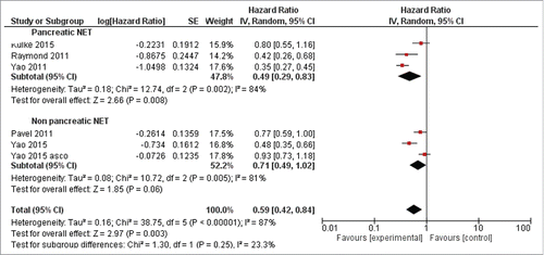 Figure 3. Forest plots of hazard ratios (HRs) for progression-free survival (PFS) comparing new target agents to control group. The Chi-squared test showed high heterogeneity between the trials. The random effects model was used.