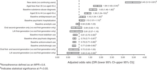 Figure 2.  Adjusted odds of medication nonadherence among patients with bipolar I disorder treated with antipsychotic medicationsa. LAI, long-acting injectable; OR, odds ratio; CI, confidence interval; MPR, medication possession ratio.