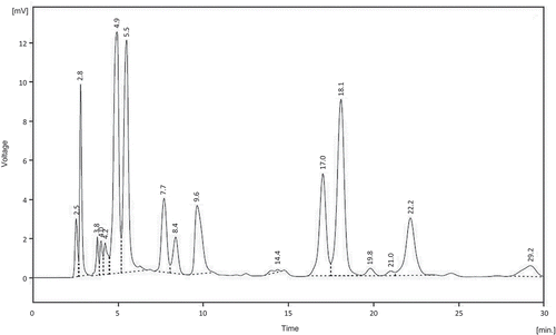 Figure 1. HPLC chromatogram of lignan SDG and other compounds extracted from flaxseed recorded at 280 nm. The injection volume was 100 µL and the mobile phase consisted of 1% aqueous acetic acid/acetonitrile (85:15 v/v) with a flow rate of 1 mL min−1.Figura 1. Cromatograma HPLC del lignano SDG y otros compuestos extraídos desde linaza registrado a 280 nm. El volumen de inyección fue 100 µL y la fase móvil consistió de 1% de ácido acético acuoso/acetonitrilo (85:15 v/v) con flujo de 1 mL min−1.