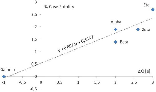 Figure 4 The COVID-19 percentage case fatality vs formal charge changes in RBD and S1/S2 cleavage regions according to PHE. In the case of WHO labeled variants, Alpha and Zeta the mean change of the charge were calculated for 2 and 5 lineages. Only well-documented variants first detected in the UK, South Africa, Japan ex Brazil, and Brazil were presented. According to the Public Health England (PHE).Citation11