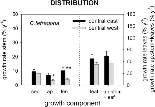 Figure 3 Growth rate of the major components of the aboveground shrub growth (sec.: stem secondary growth; ap.: stem apical growth; leaf: leaf growth; ap.stem+leaf: total apical growth; and len.: stem length growth) for the model species C. tetragona at a beach ridge heath at Ny Ålesund (central-east distribution of the species) and at a Cassiope heath at Zackenberg (central-west distribution of the species). Growth rate is expressed as current year's new biomass (or length) as a percentage of 7-year-old standing stem biomass (or length) (average plus 1SE; n  =  8–12; % y−1). Significant difference is indicated by asterisks (** for p < 0.01, * for p < 0.05). Scale of y-axes is 0–50 for variables on the left of the dotted line and 0–180 for variables on the right of the dotted line.