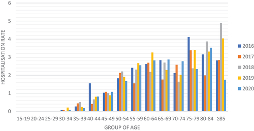 Figure 1. Hospitalisation rate (per 100,000 women aged >14 y old) due to MN and ISC in the anus in women per age group and by year of the study period.