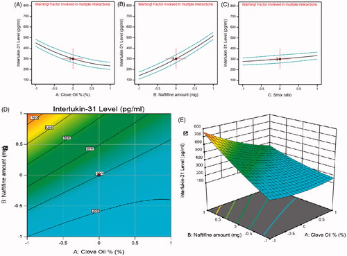 Figure 5. Main effect diagram, contour, and 3D response surface plots representing the effect of the studied variables on IL-31 level (Y4). (A) Main effect diagram of clove oil (%); (B) main effect diagram of naftifine amount (mg); (C) main effect diagram of Smix ratio (%); (D) contour plot showing the effect of clove oil and naftifine on IL-31 levels; (E) 3D surface plot representing the effects of the clove oil % and naftifine amount (mg) on IL-31 levels.