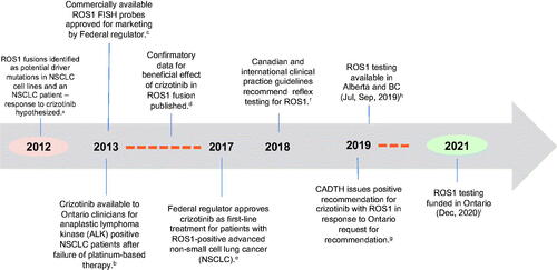 Figure 1. Adoption pathway for ROS1 fusion testing in Ontario. Abbreviations. NSCLC, non-small cell lung cancer; FISH, fluorescence in situ hybridization; aBergethon et al.Citation63; bSee CADTHCitation64; cAbbott Visis probesCitation65; dShaw et al.Citation66 and Wu et al.Citation67; eSee press releaseCitation68; fSee Melosky et al.Citation20 andCitation69; gCADTHCitation70; h,ipersonal communicationCitation71.