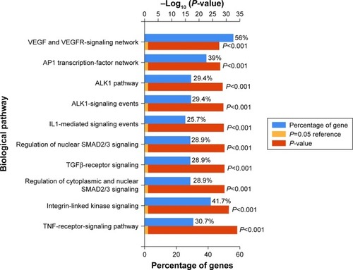 Figure 5 The top-ten enriched pathways of the 245 PRTs analyzed by FunRich 3.0.