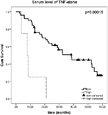 Figure 4. The Kaplan–Meier survival curves of CRC patients according to serum level of TNF-α. Serum TNF-α level of less than 51.66 pg/ml was classified as low, and levels more than 51.66 pg/ml was classified as high.Note: The threshold level was calculated as mean + 3*SD of serum concentration of TNF-α among control group.