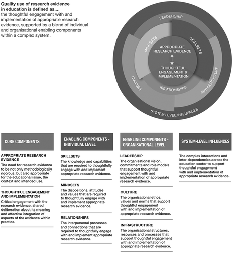 Figure 3. Components of the Quality Use of Research Evidence (QURE) framework.