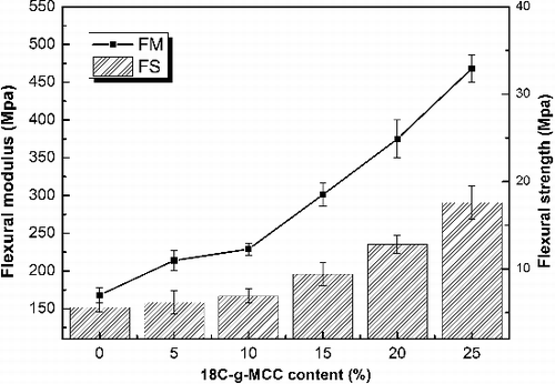 Figure 6. The flexural strength and modulus of ESO/18C-g-MCC composites.