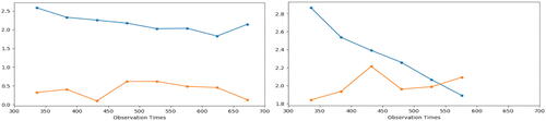 Fig. 4 Our test statistic (the orange line) and the rejection boundary (the blue line) in the A/A (left plot) and A/B (right plot) experiments.