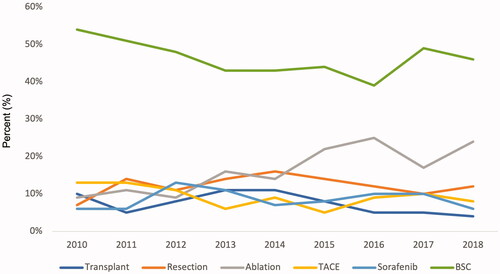 Figure 3. Proportions of patients receiving different HCC treatments year 2010–2018.
