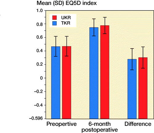 Figure 6. Comparison of mean EQ-5D index in matched cohort of TKR and UKRs. Error bars represent SD.