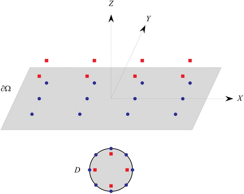 Figure 4. Coordinate system and the domain of the problem in the case of without topography effect which contains upper surface as the outer boundary ∂Ω and the unknown inner boundary D. The circles represent the boundary points and the squares represent the source points. They are distributed uniformly and the source points are parallel to the boundaries.