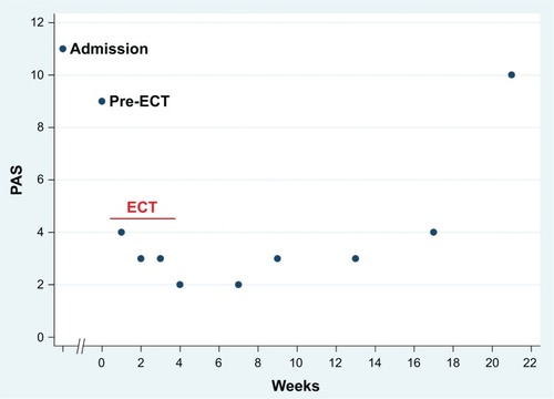 Figure 1 PAS scores before and during ECT course and in the follow-up period.