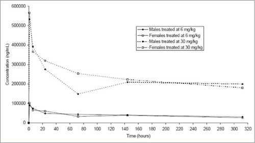 Figure 7. Mean GNbAC1 serum concentration-time curves after single injection of doses of 6 mg/kg and 30 mg/kg of GNbAC1 by gender in a mice toxicology study.